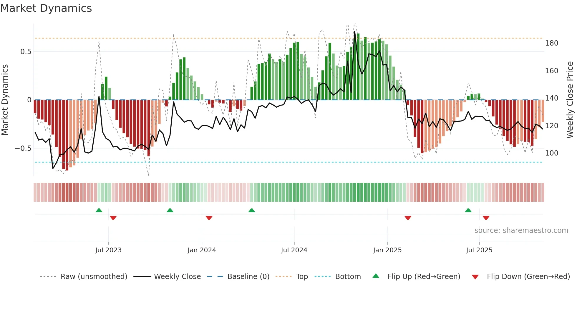 PALASHSECU weekly Market Dynamics chart