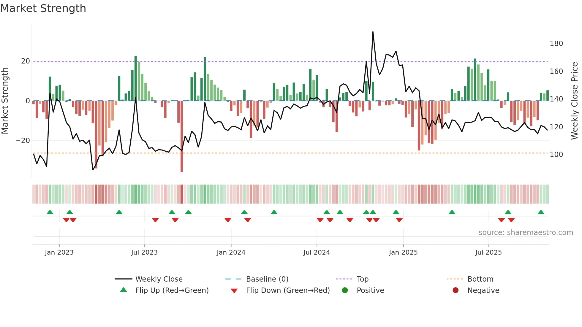 PALASHSECU weekly Market Strength chart