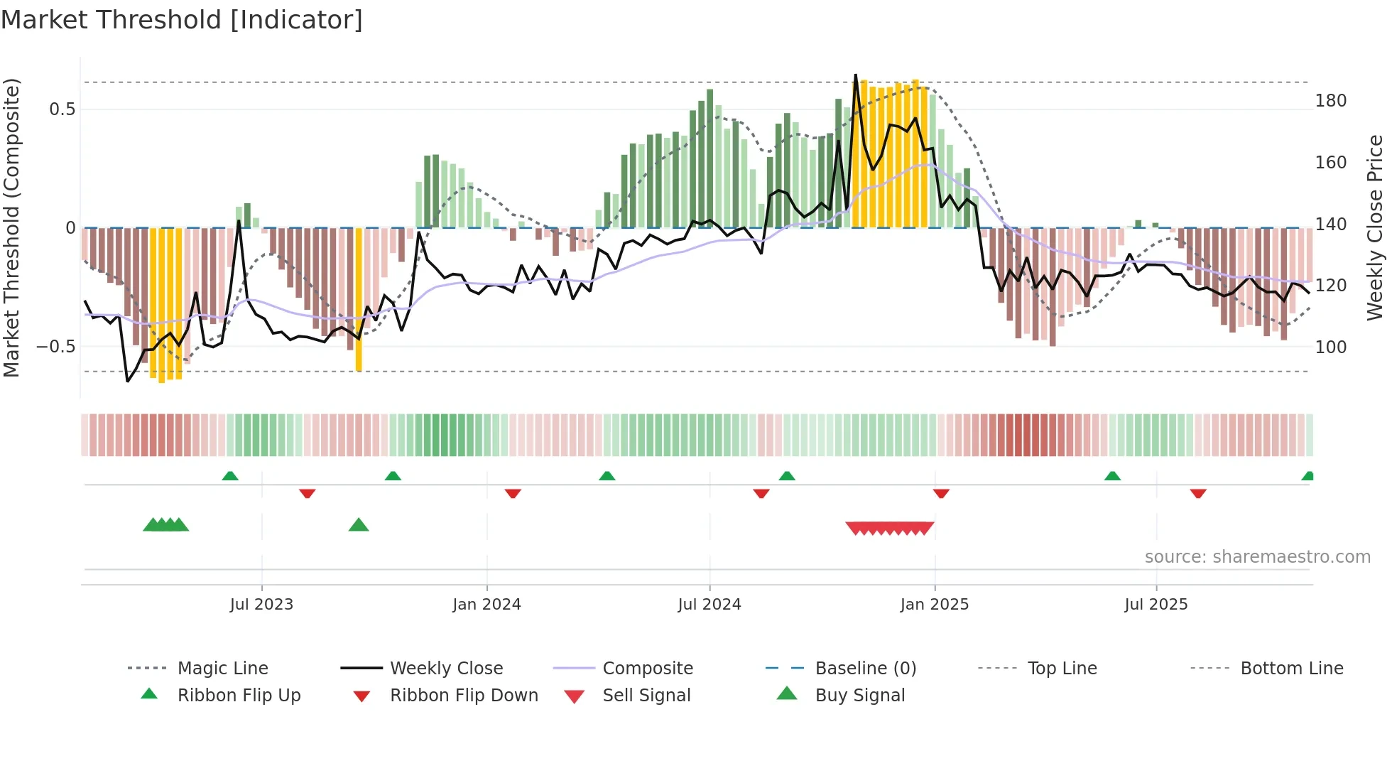 PALASHSECU weekly Market Threshold chart