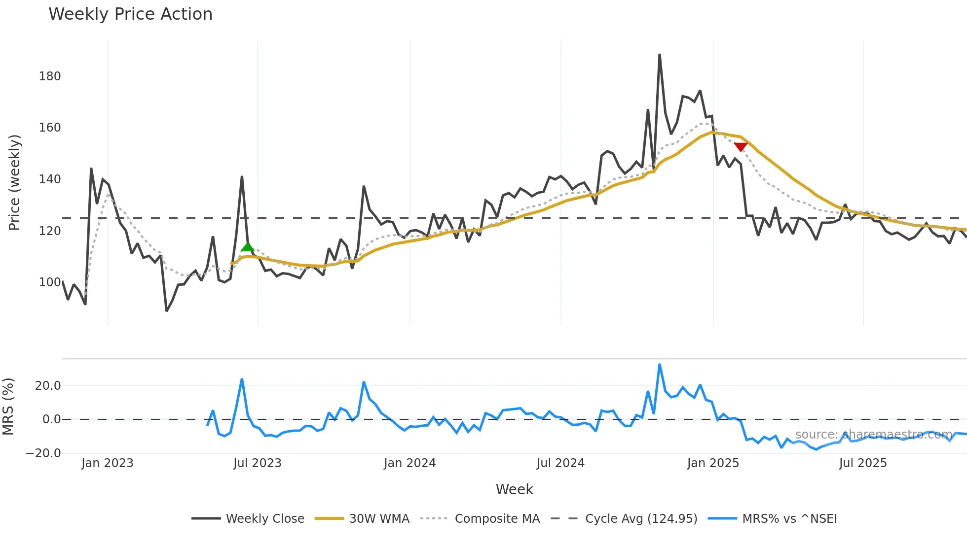 PALASHSECU weekly Price Action chart, closing 2025-11-03