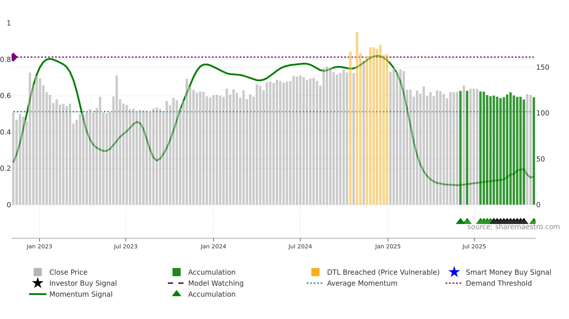 PALASHSECU weekly Smart Money chart