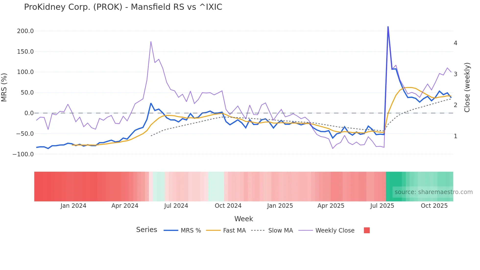 PROK Mansfield Relative Strength chart