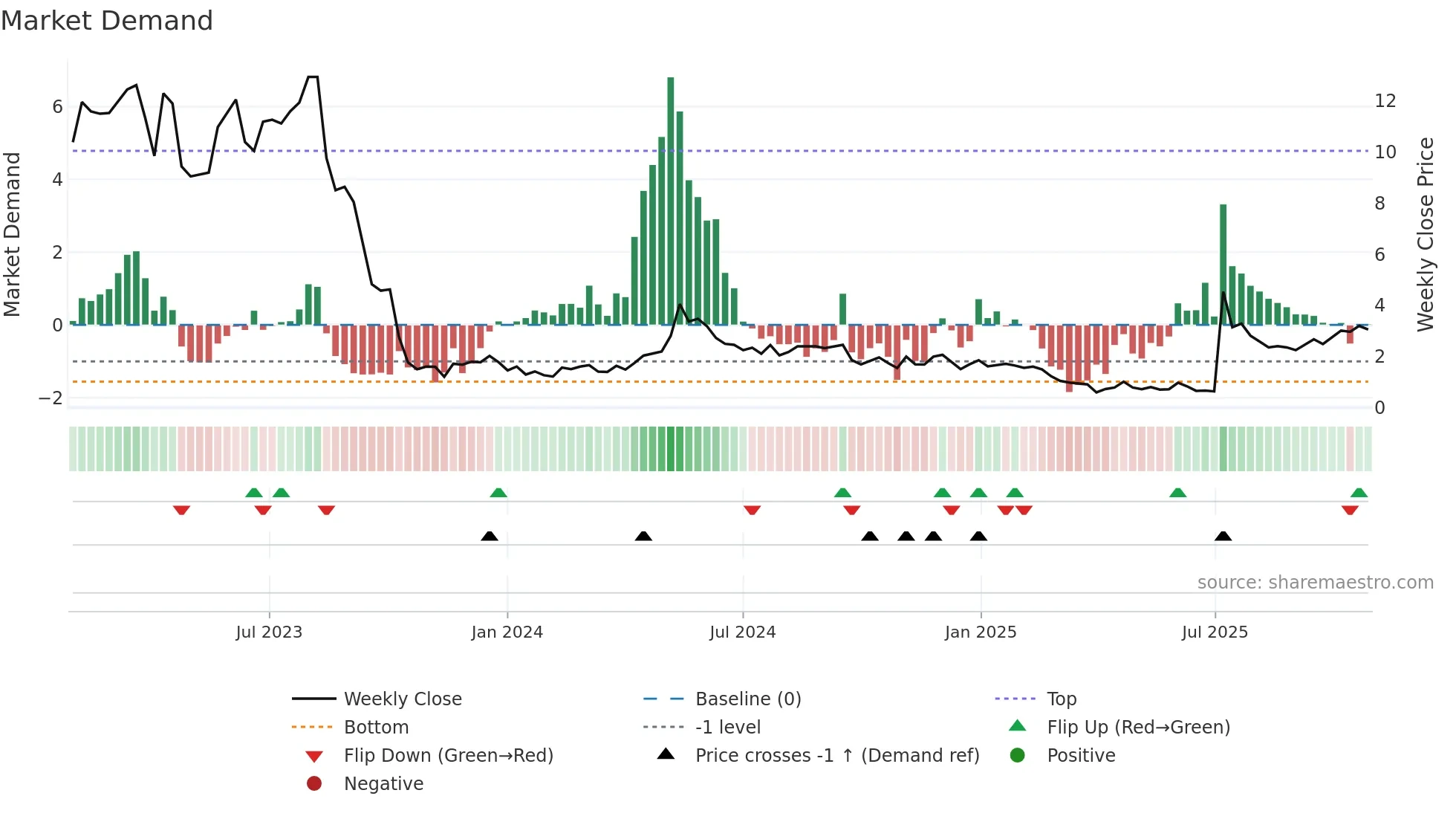 PROK weekly Market Demand chart