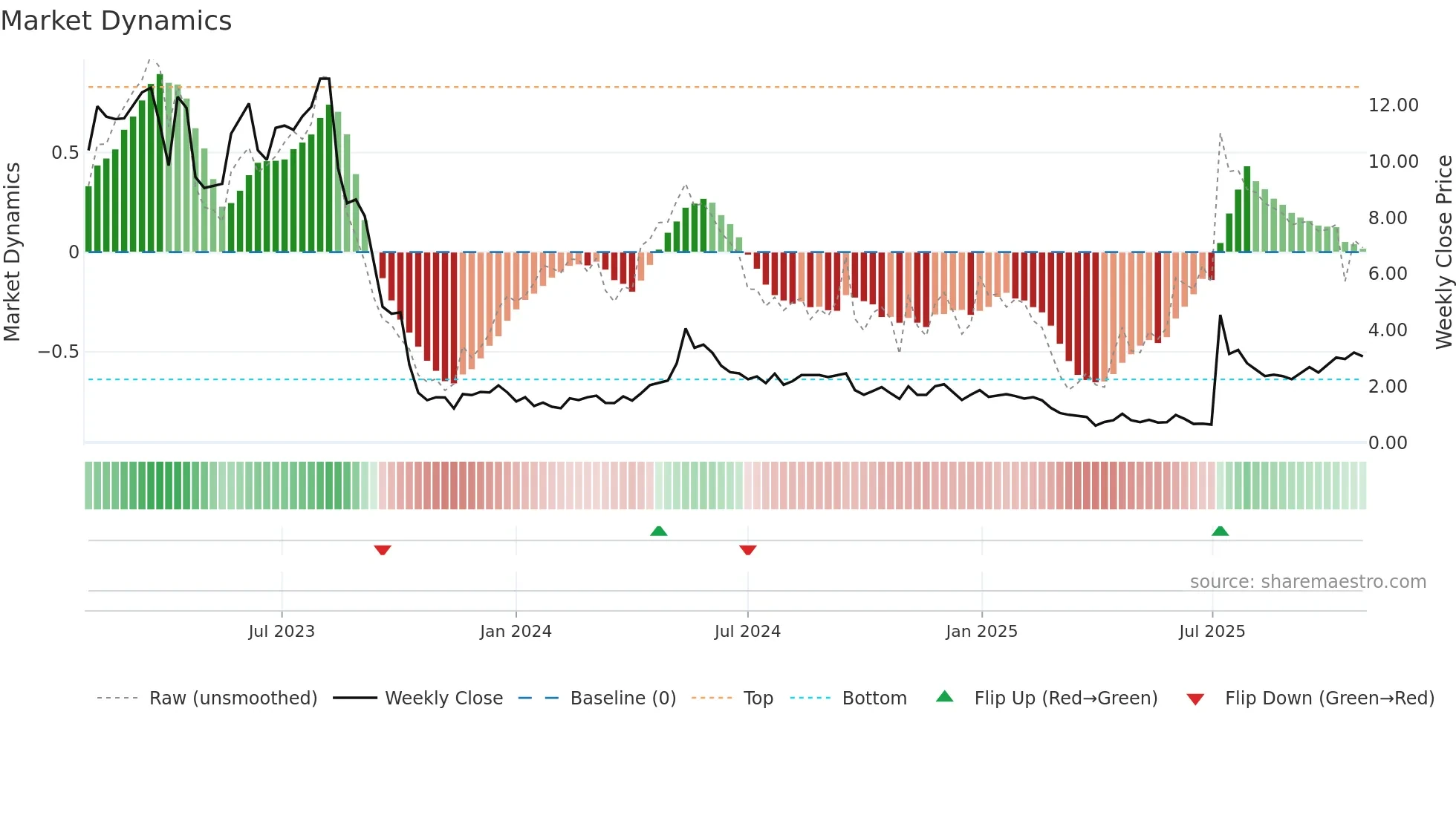 PROK weekly Market Dynamics chart