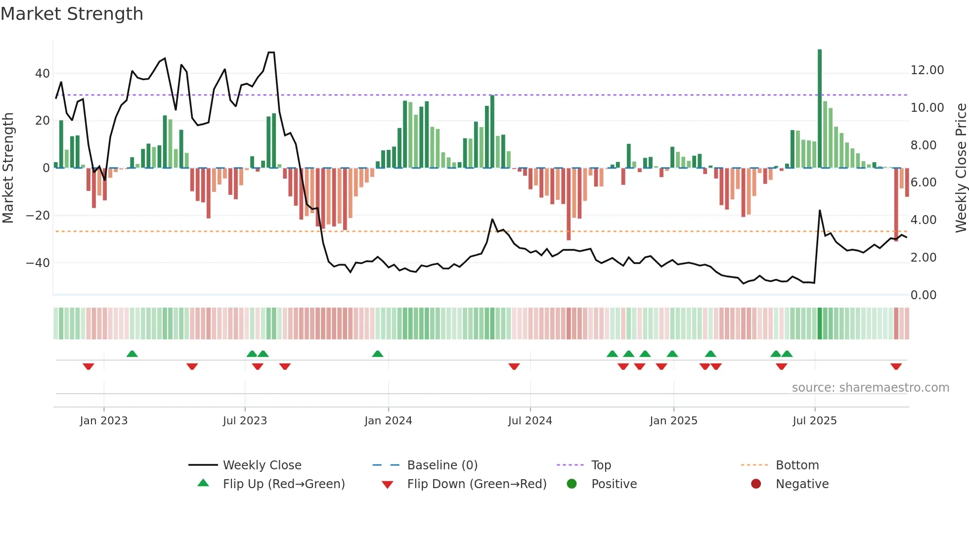 PROK weekly Market Strength chart