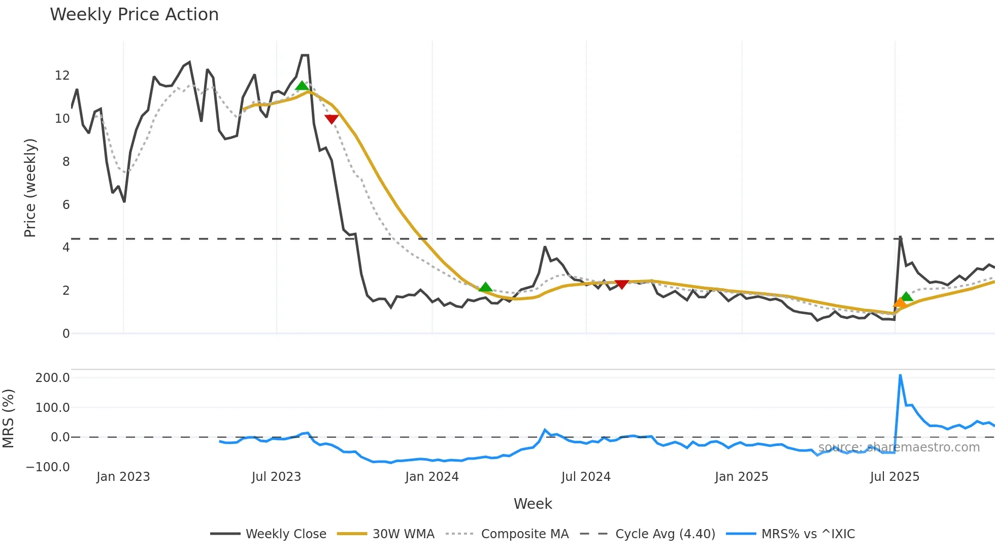 PROK weekly Price Action chart, closing 2025-10-27