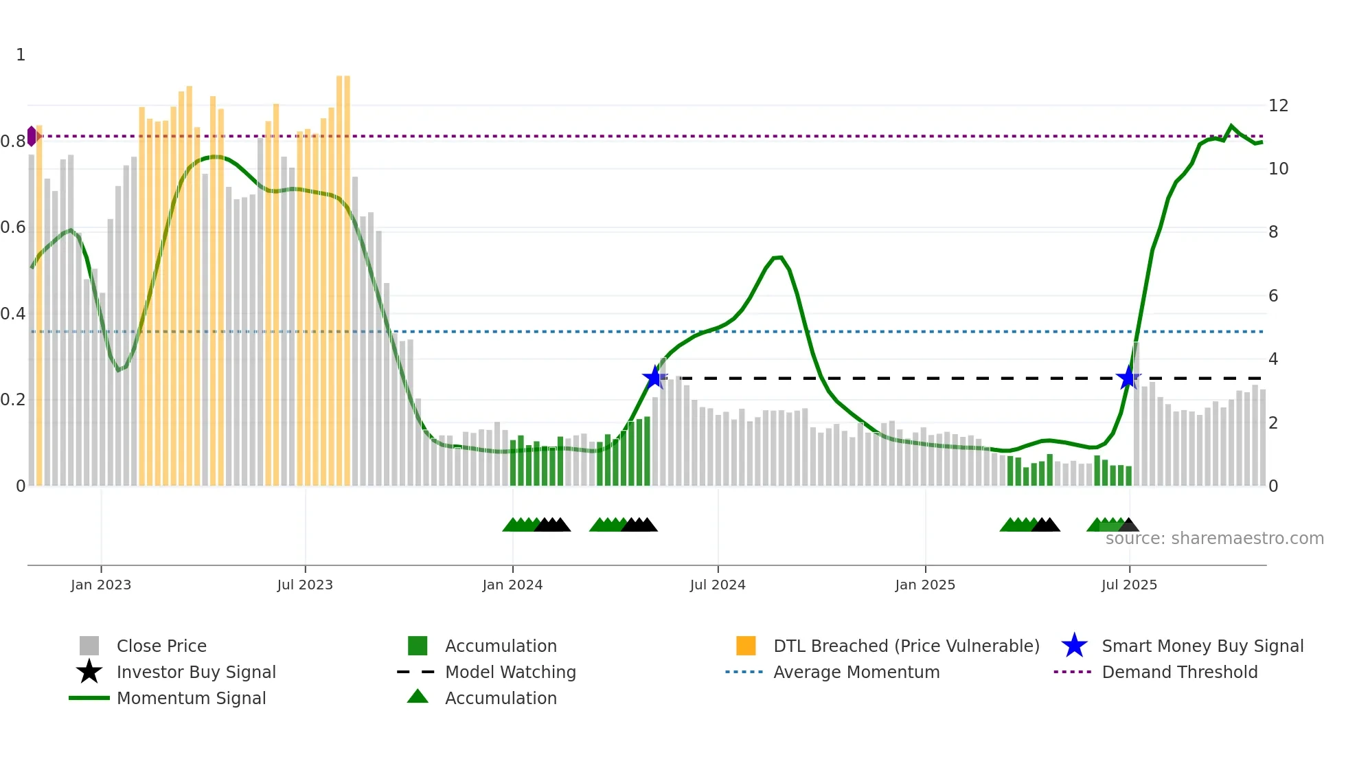 PROK weekly Smart Money chart