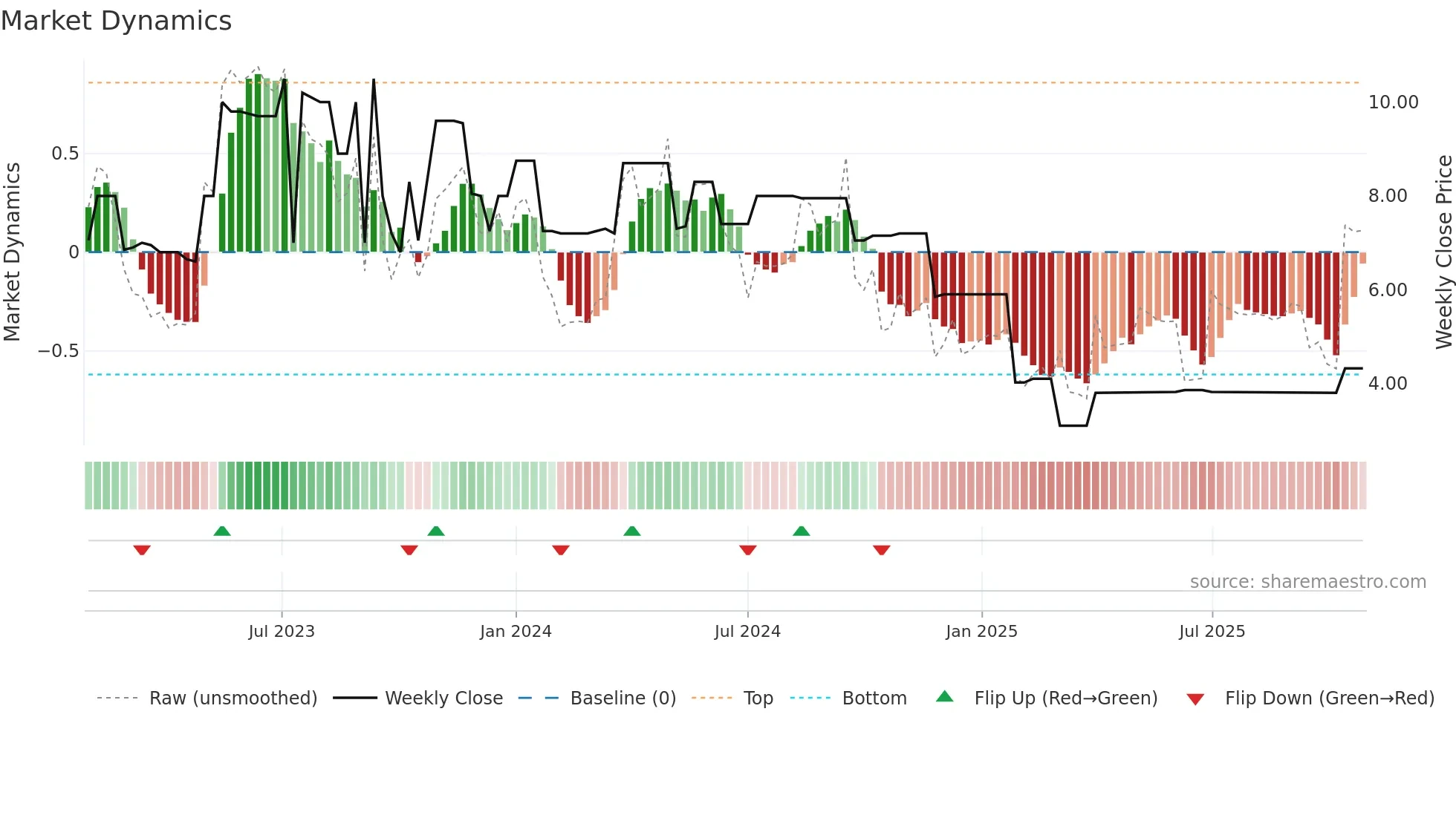 BUI weekly Market Dynamics chart