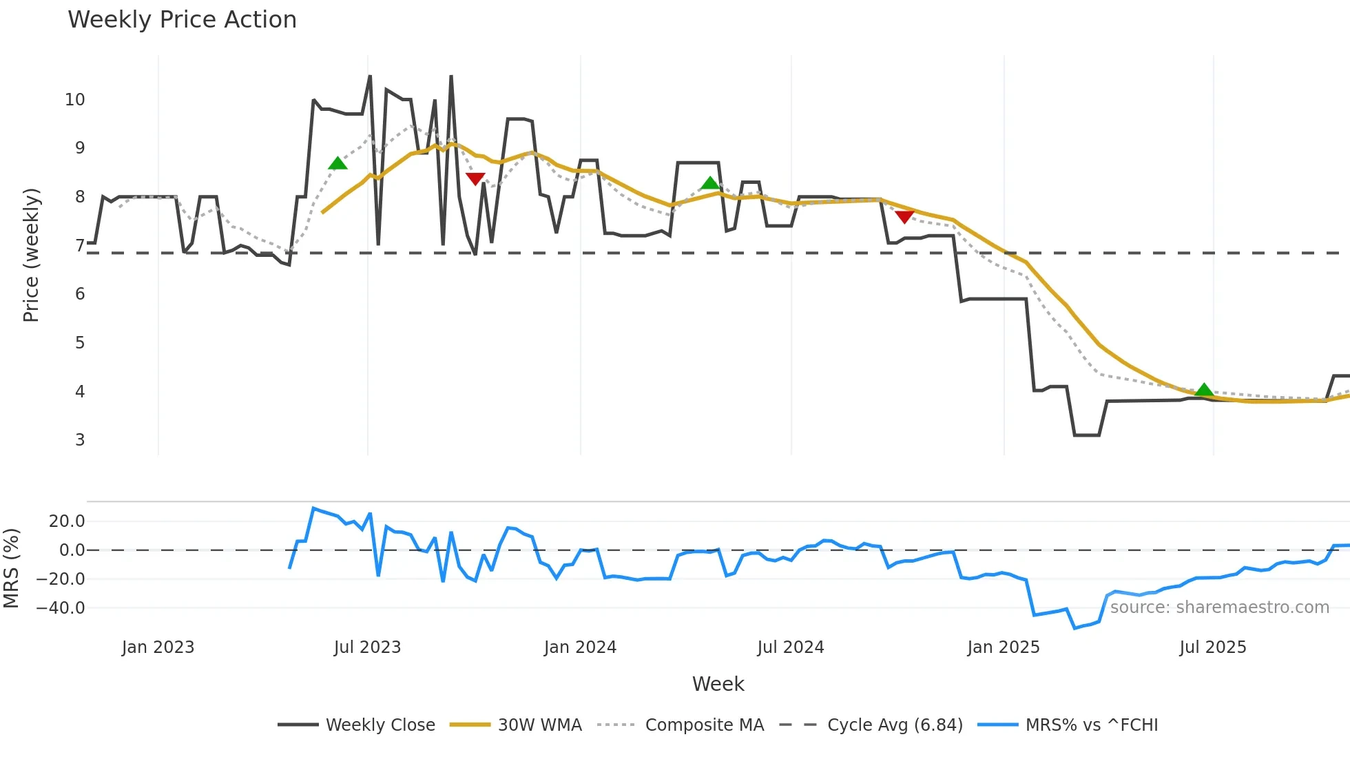 BUI weekly Price Action chart, closing 2025-10-27