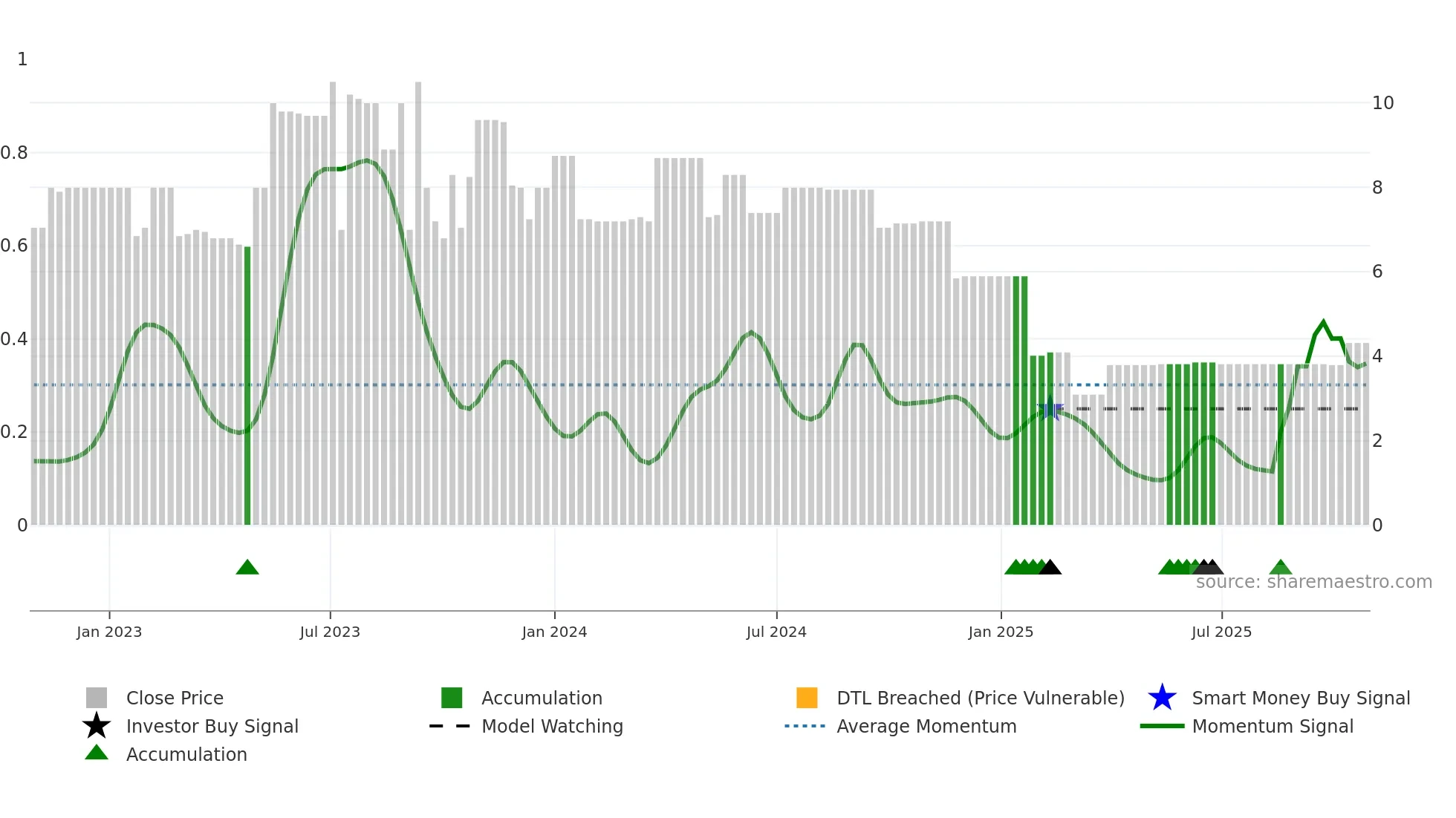 BUI weekly Smart Money chart