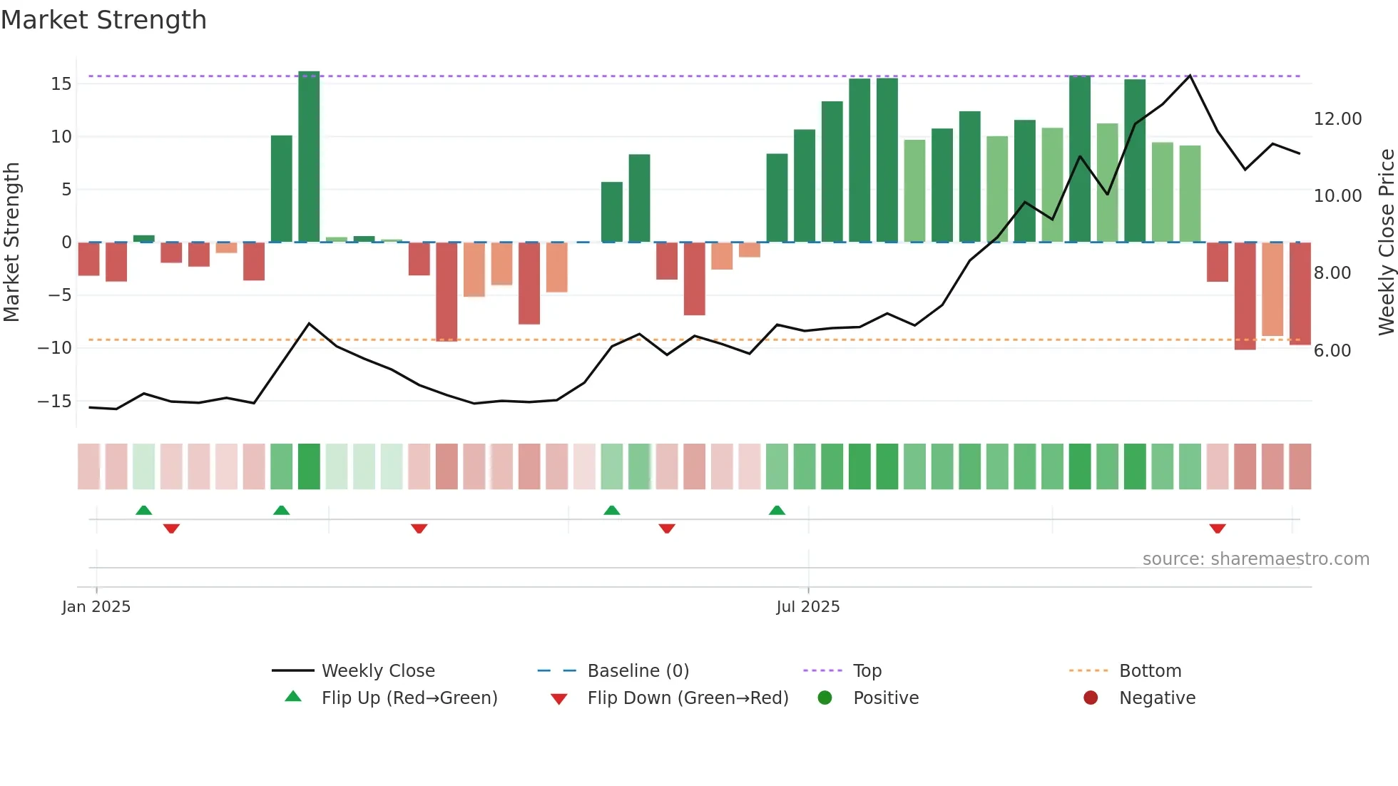 2465 weekly Market Strength chart