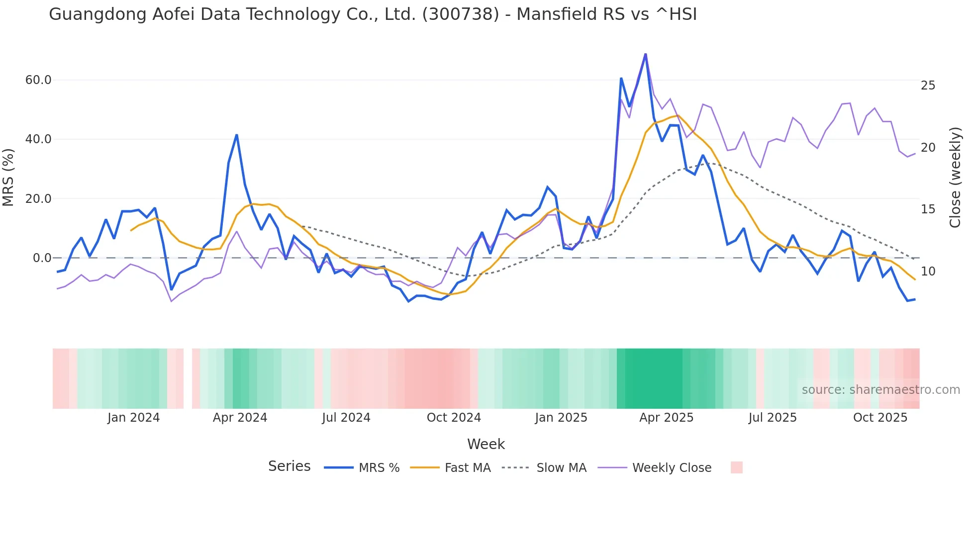 300738 Mansfield Relative Strength chart