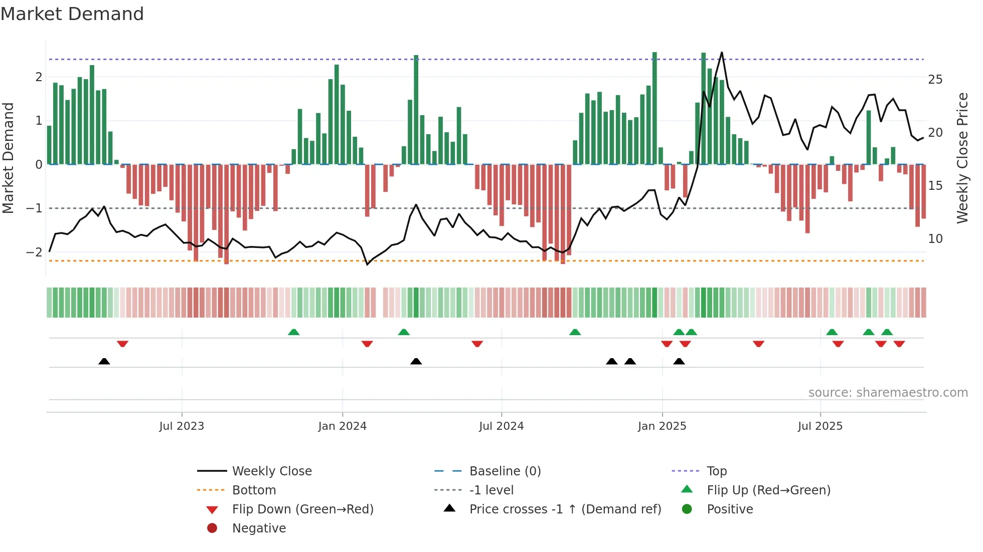 300738 weekly Market Demand chart