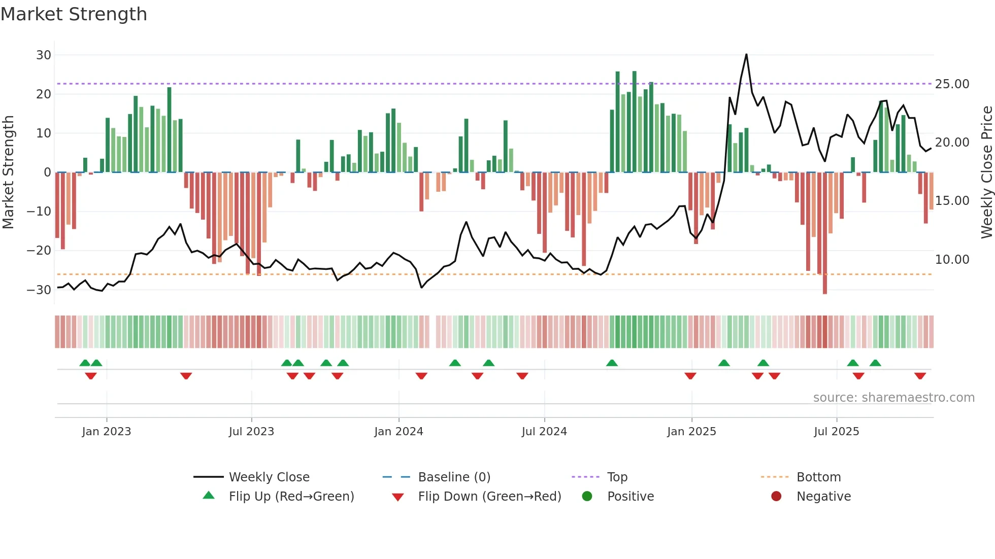 300738 weekly Market Strength chart