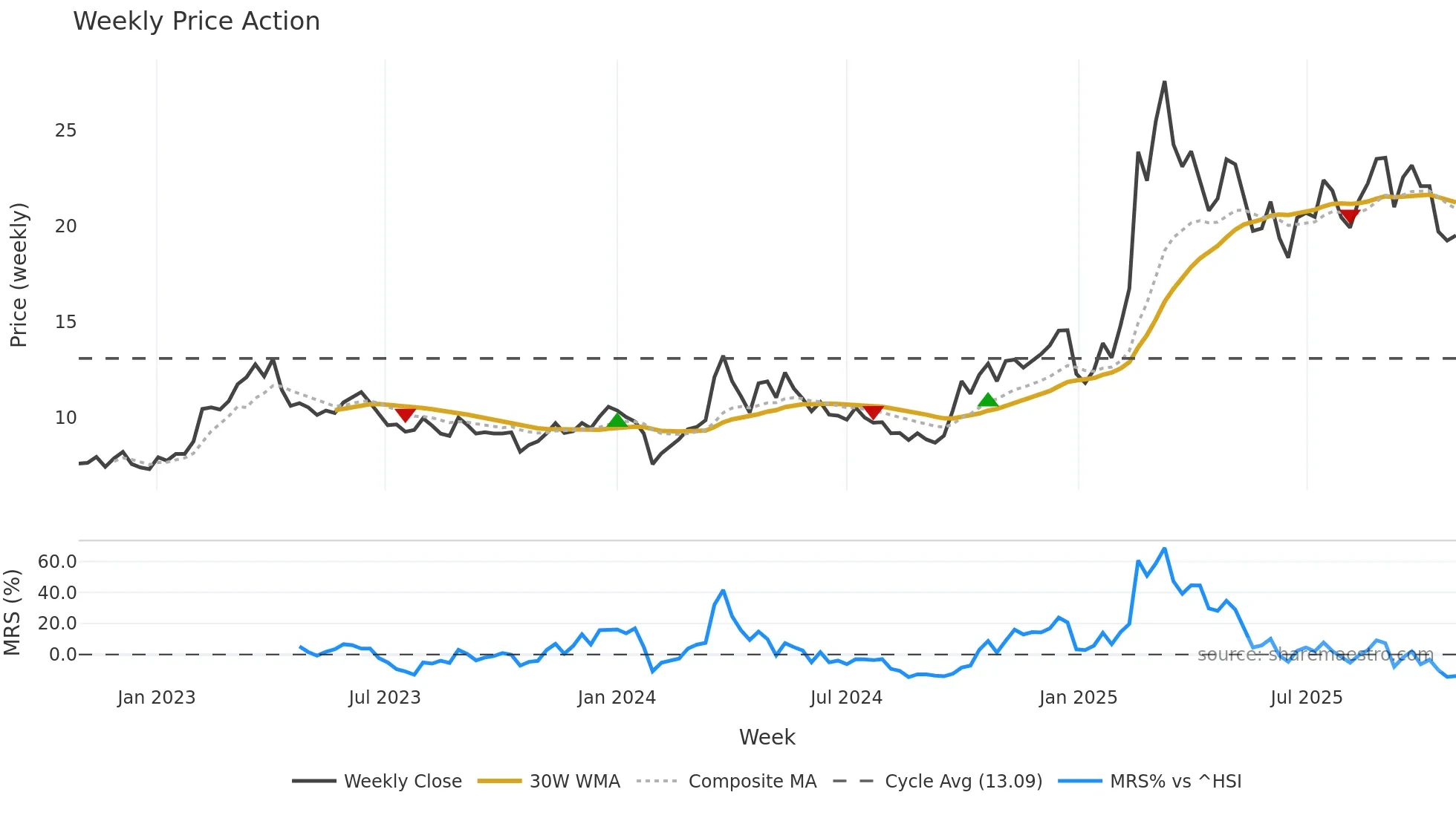 300738 weekly Price Action chart, closing 2025-10-27