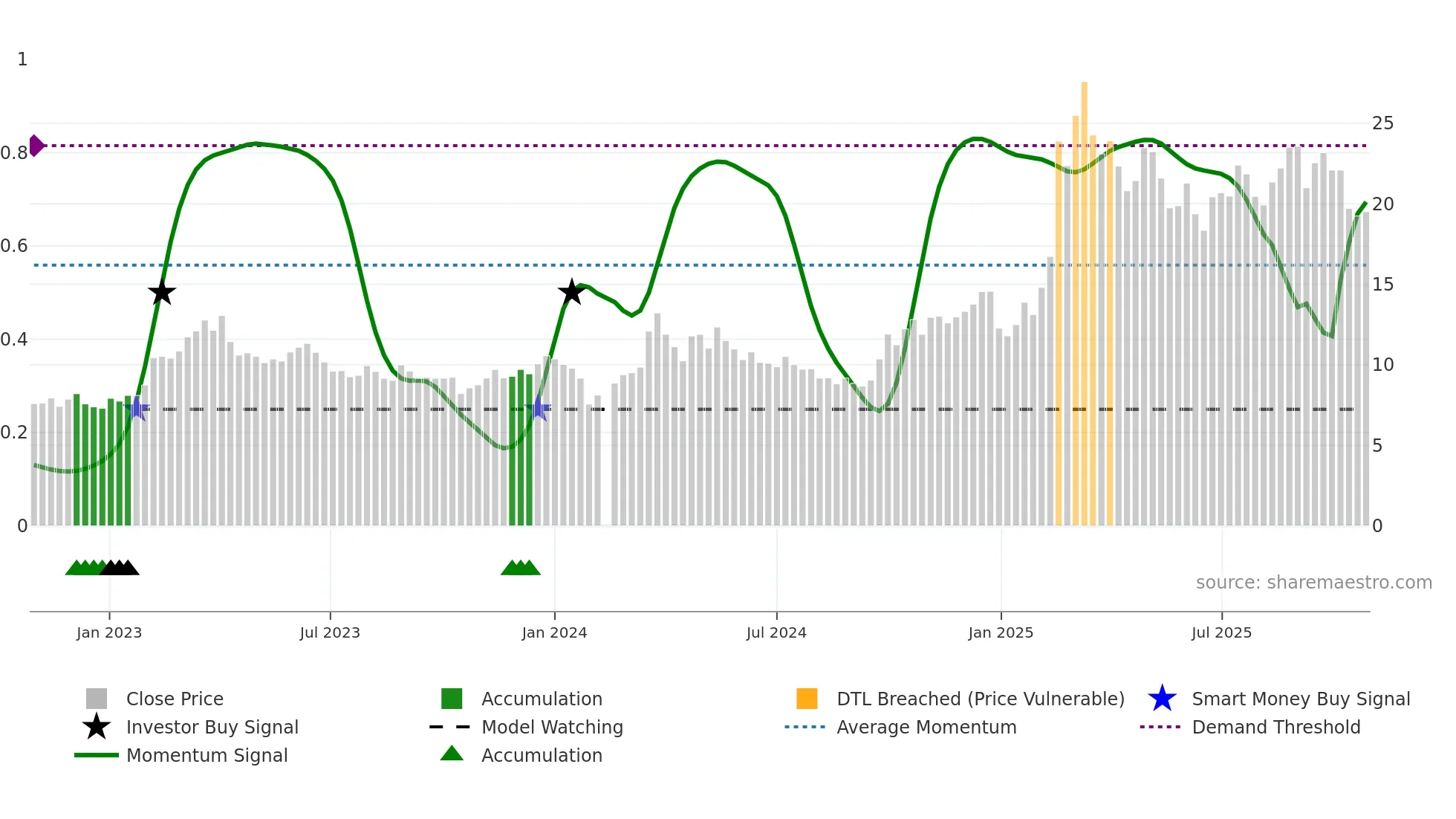 300738 weekly Smart Money chart
