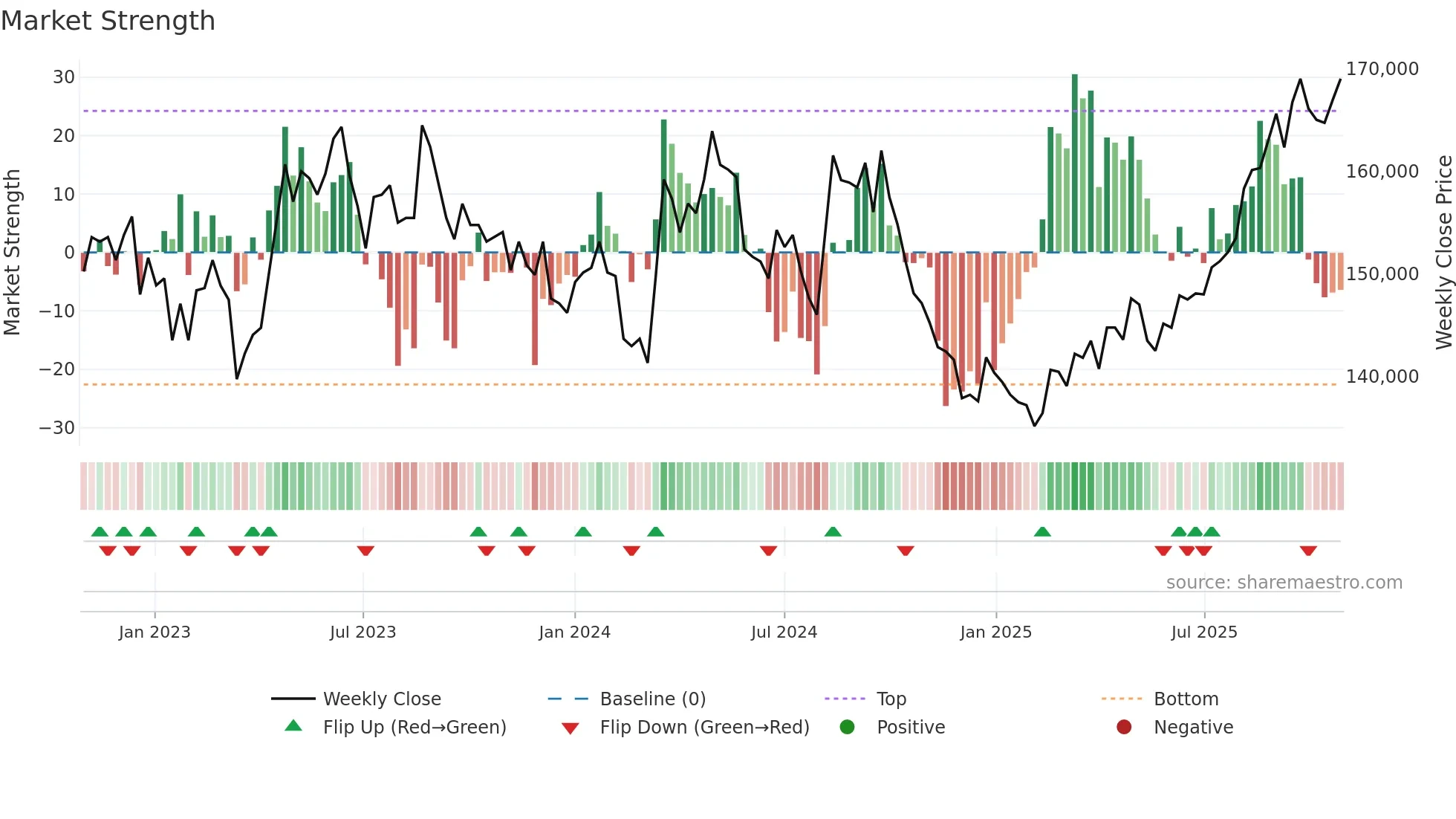 3269 weekly Market Strength chart