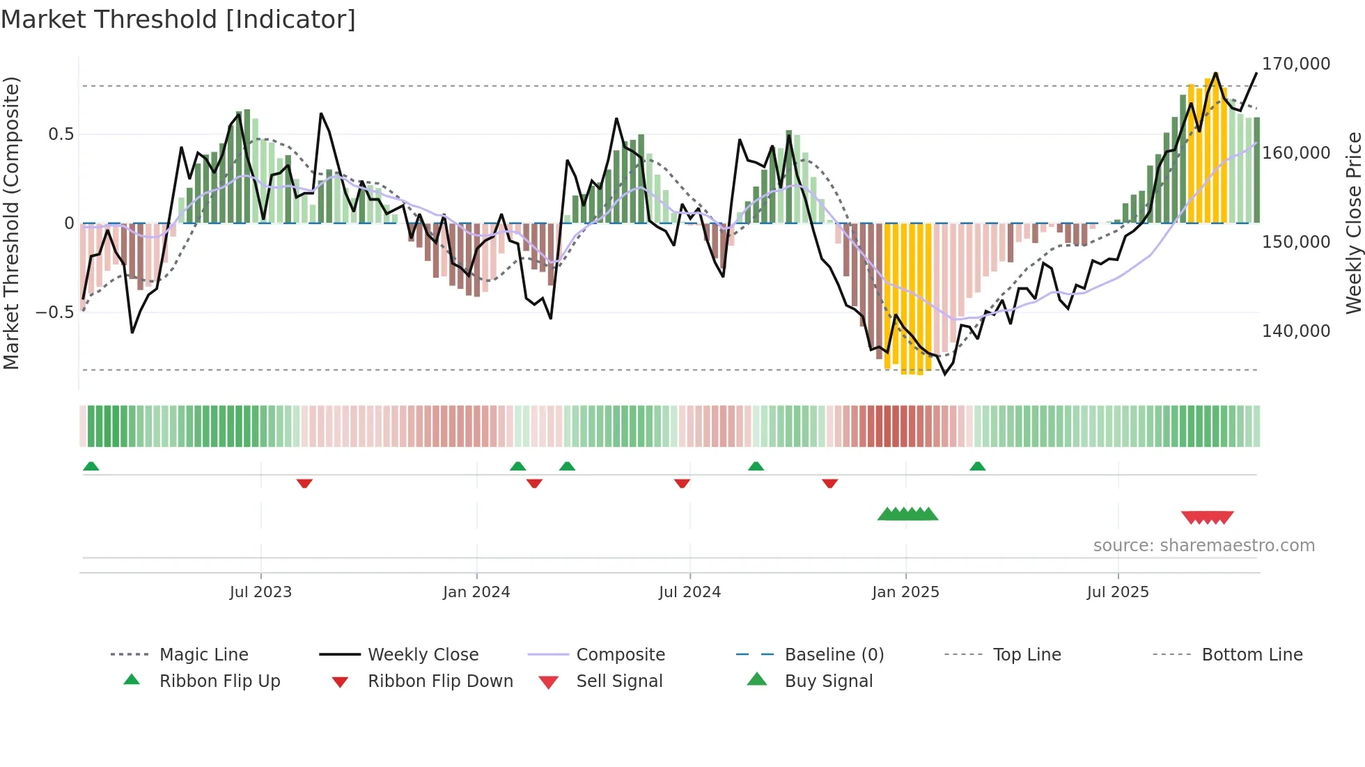 3269 weekly Market Threshold chart