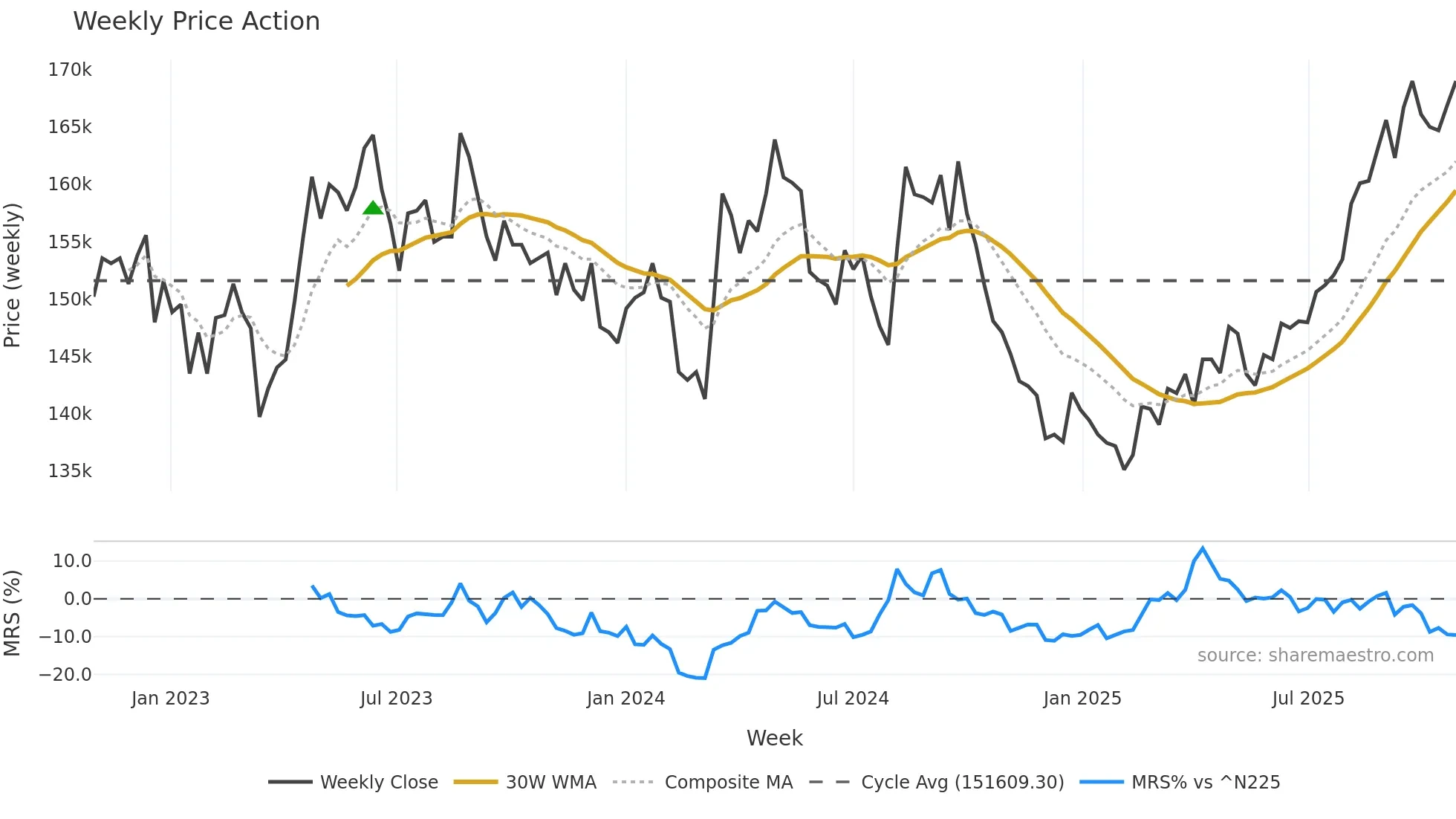 3269 weekly Price Action chart, closing 2025-10-27