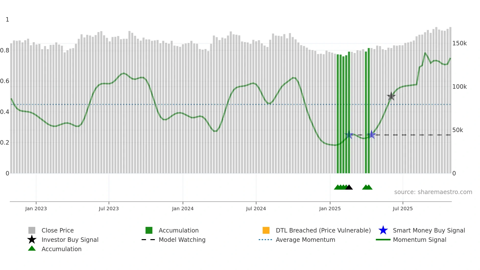 3269 weekly Smart Money chart