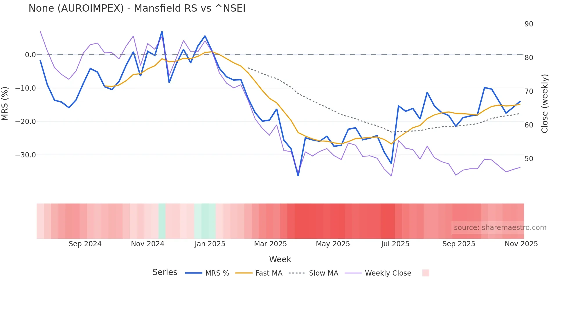 AUROIMPEX Mansfield Relative Strength chart