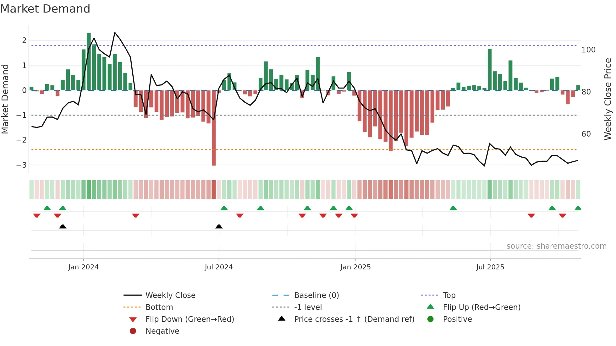 AUROIMPEX weekly Market Demand chart
