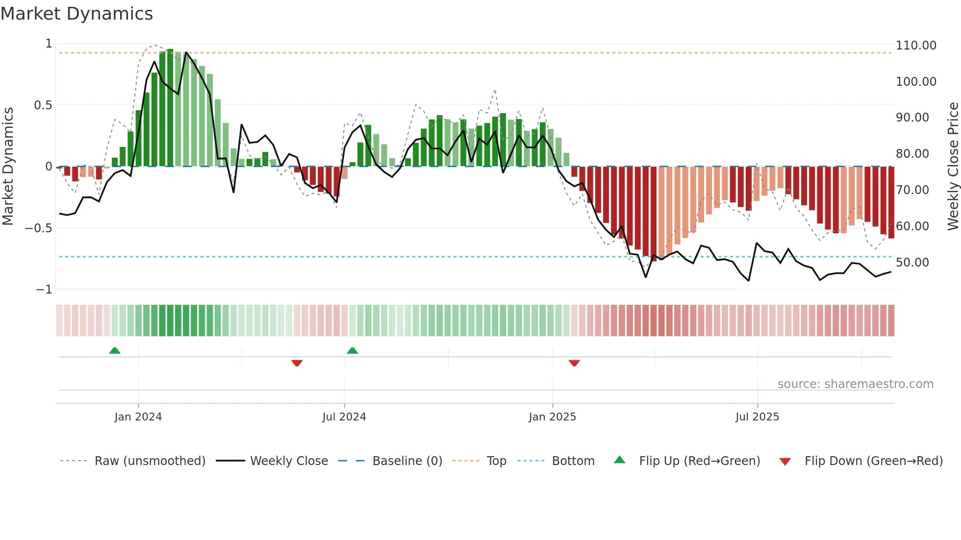 AUROIMPEX weekly Market Dynamics chart