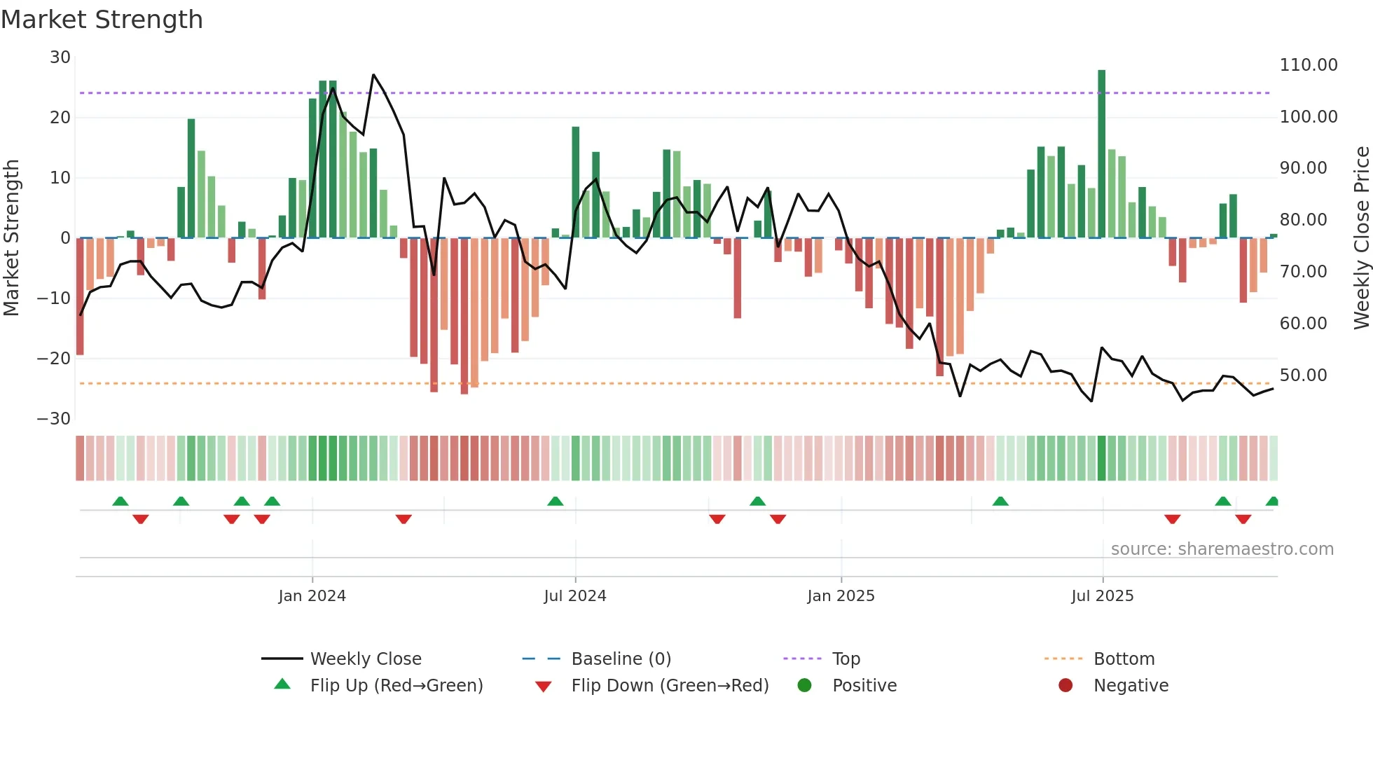 AUROIMPEX weekly Market Strength chart