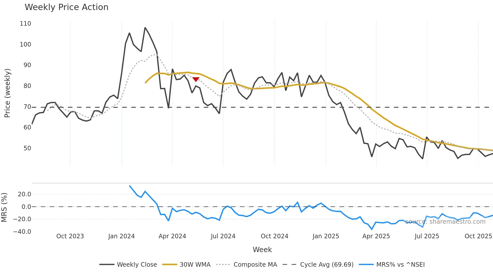 AUROIMPEX weekly Price Action chart, closing 2025-10-27