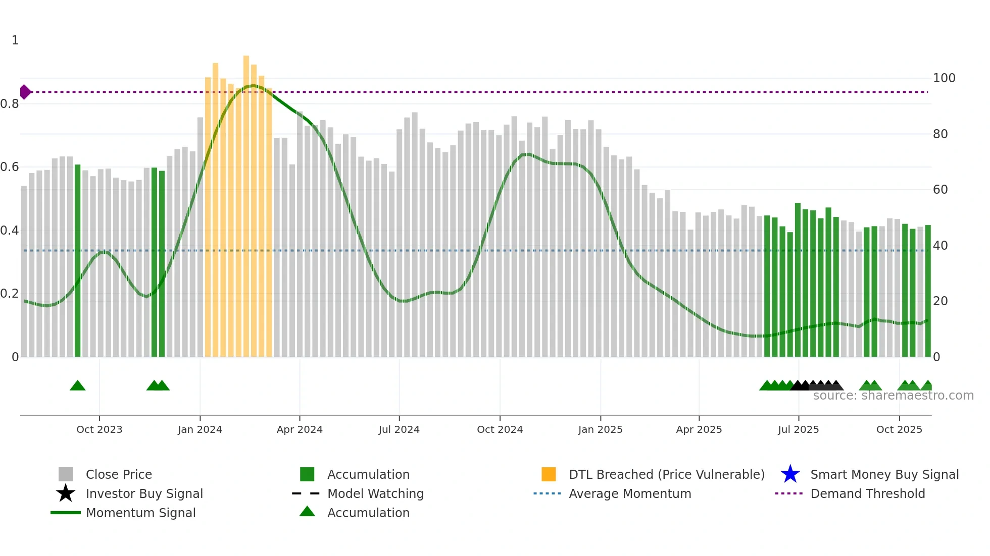 AUROIMPEX weekly Smart Money chart