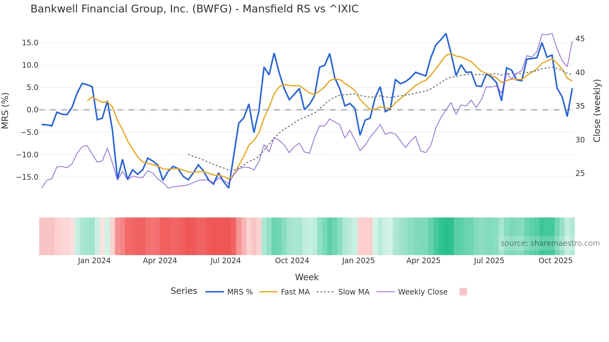 BWFG Mansfield Relative Strength chart