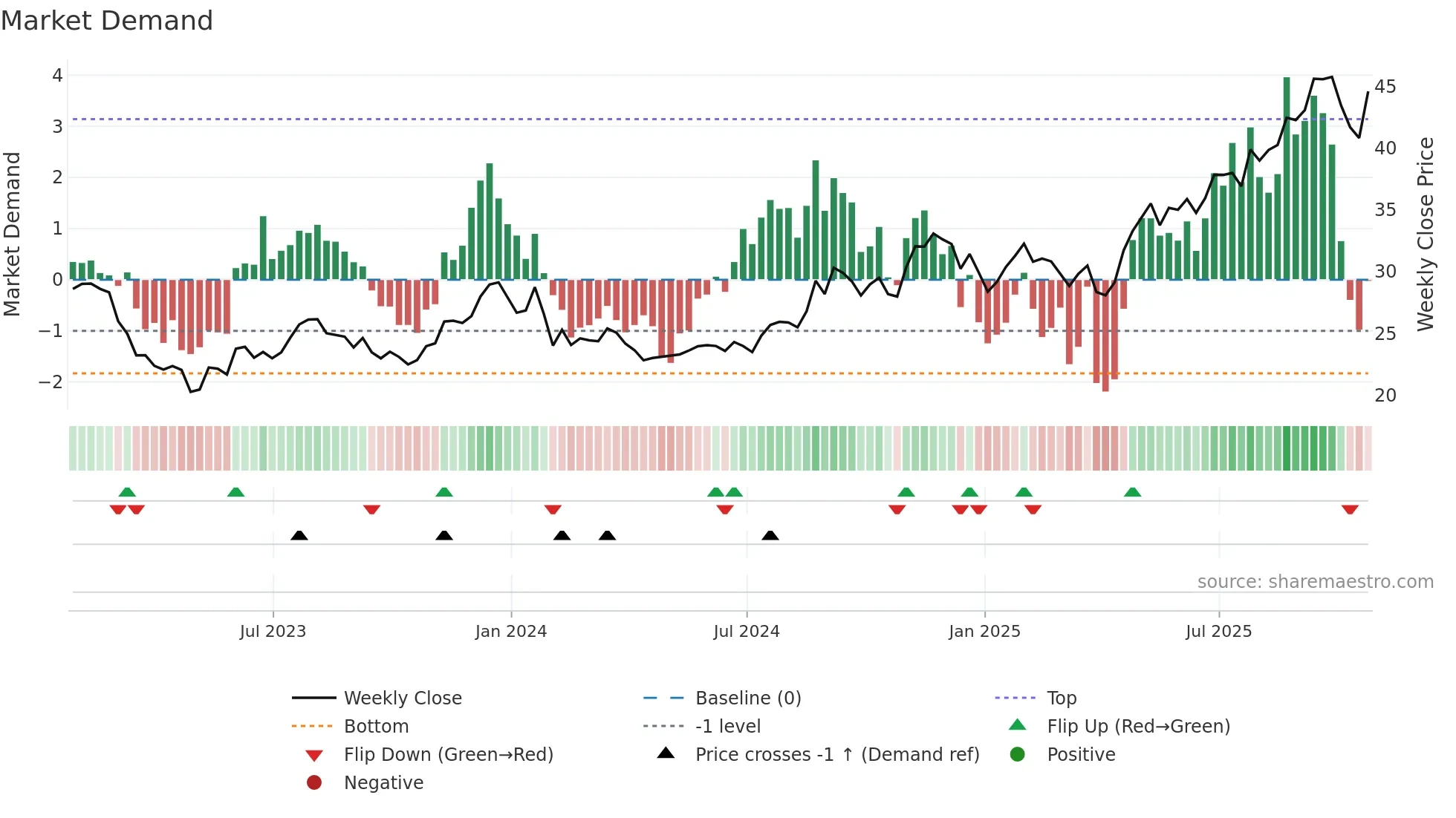 BWFG weekly Market Demand chart