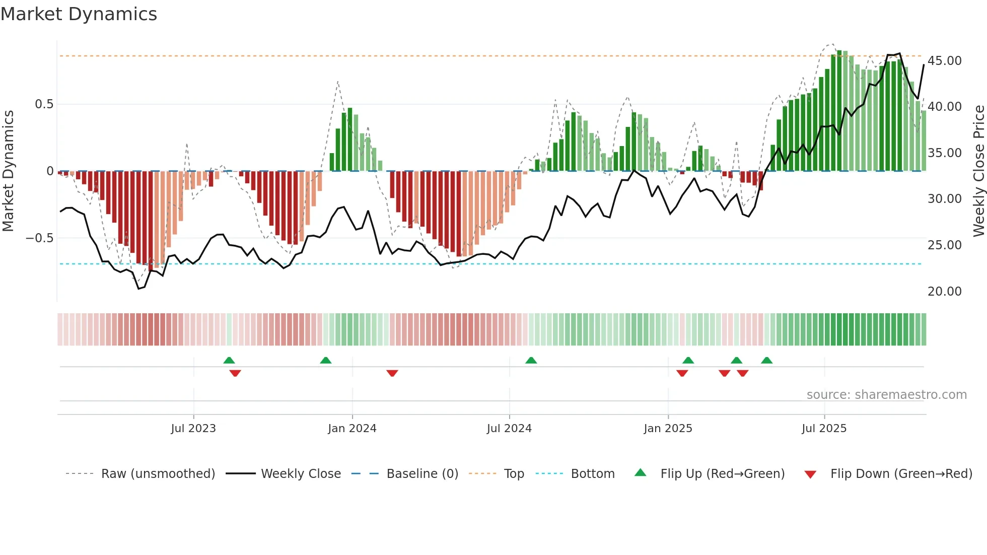 BWFG weekly Market Dynamics chart