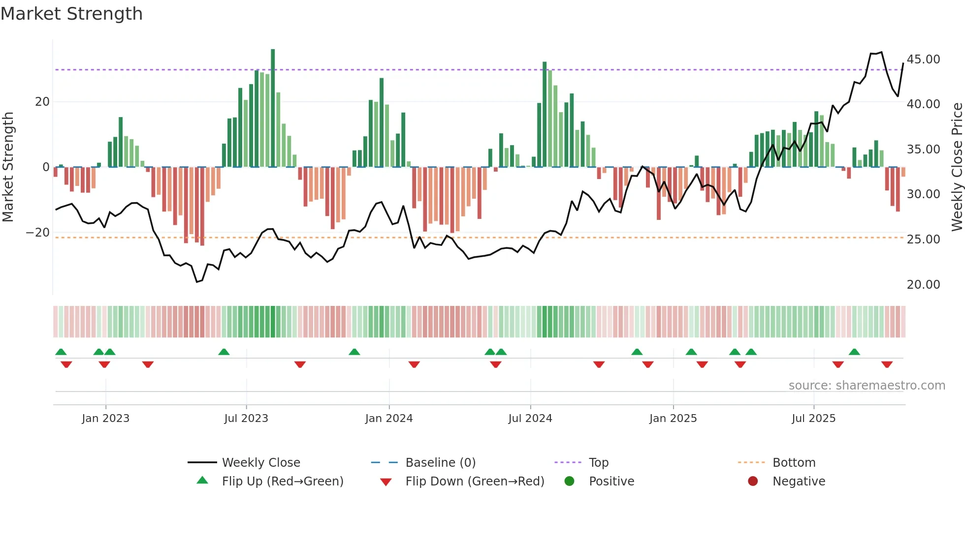 BWFG weekly Market Strength chart