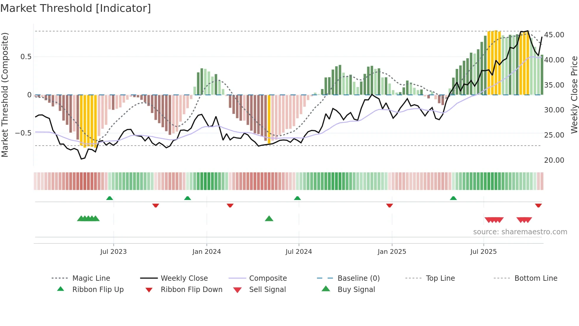 BWFG weekly Market Threshold chart