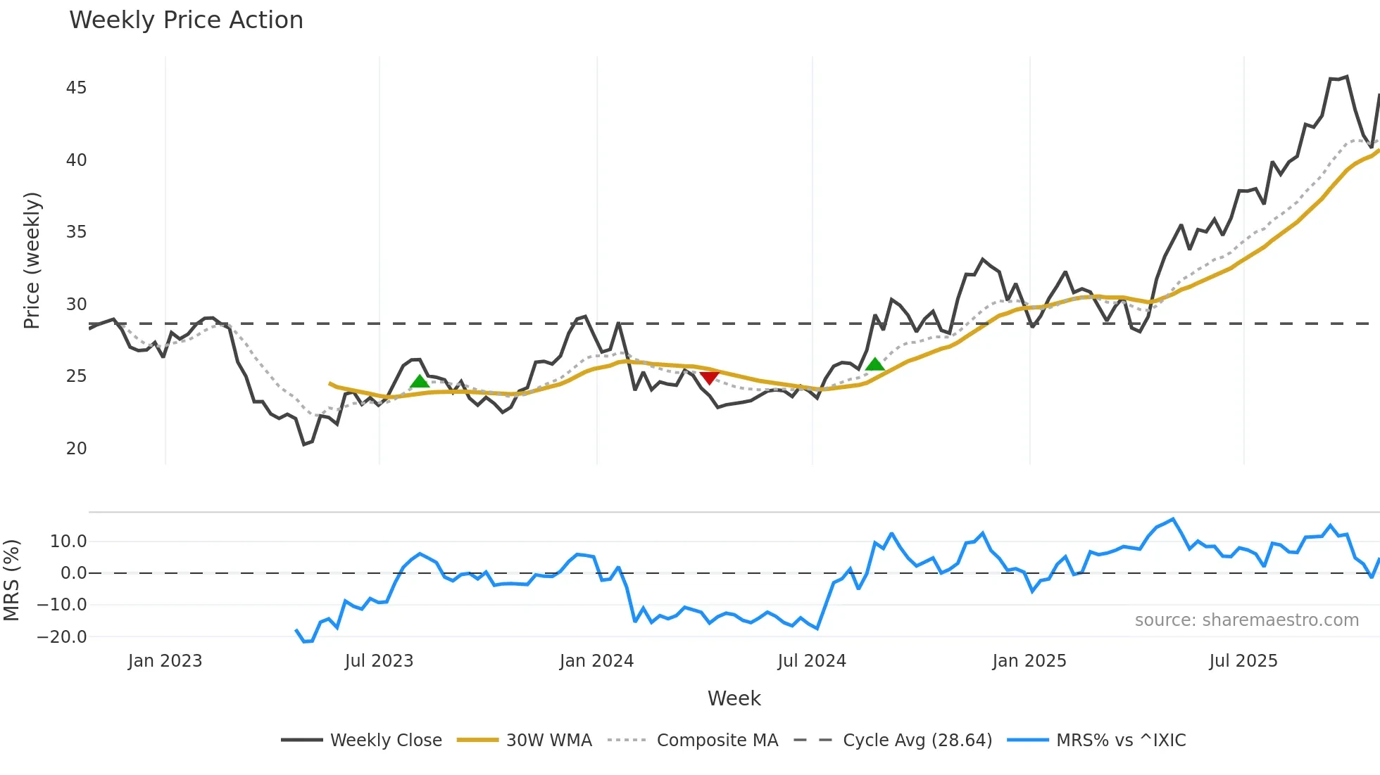 BWFG weekly Price Action chart, closing 2025-10-24
