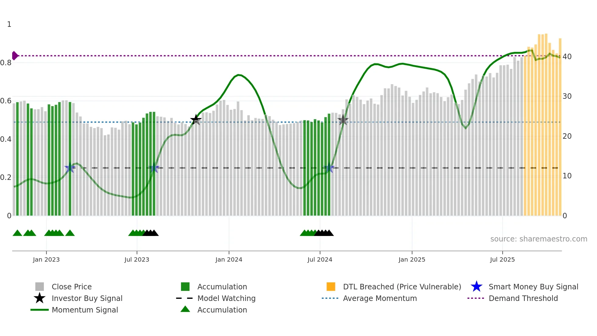 BWFG weekly Smart Money chart