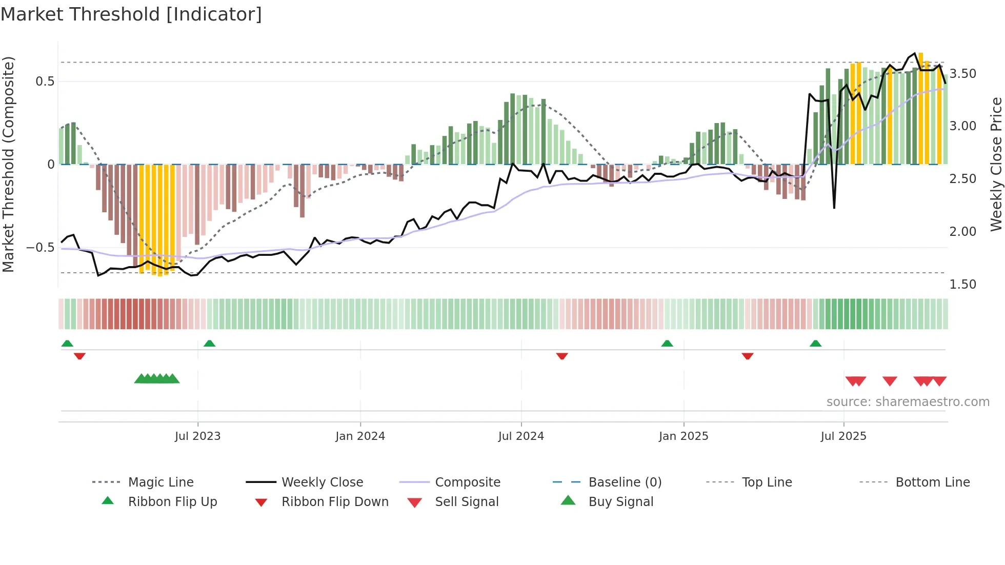 TBL weekly Market Threshold chart
