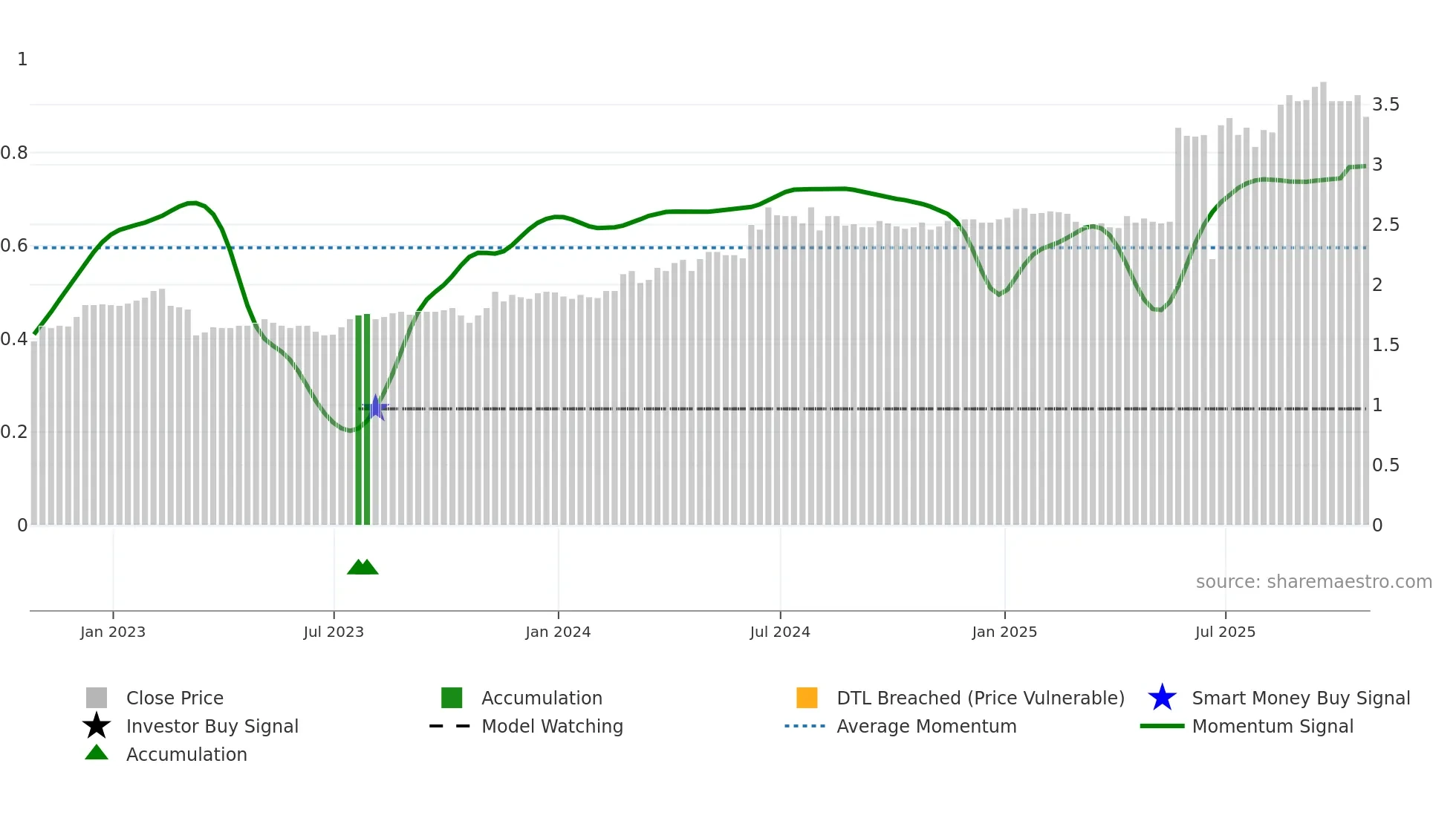 TBL weekly Smart Money chart