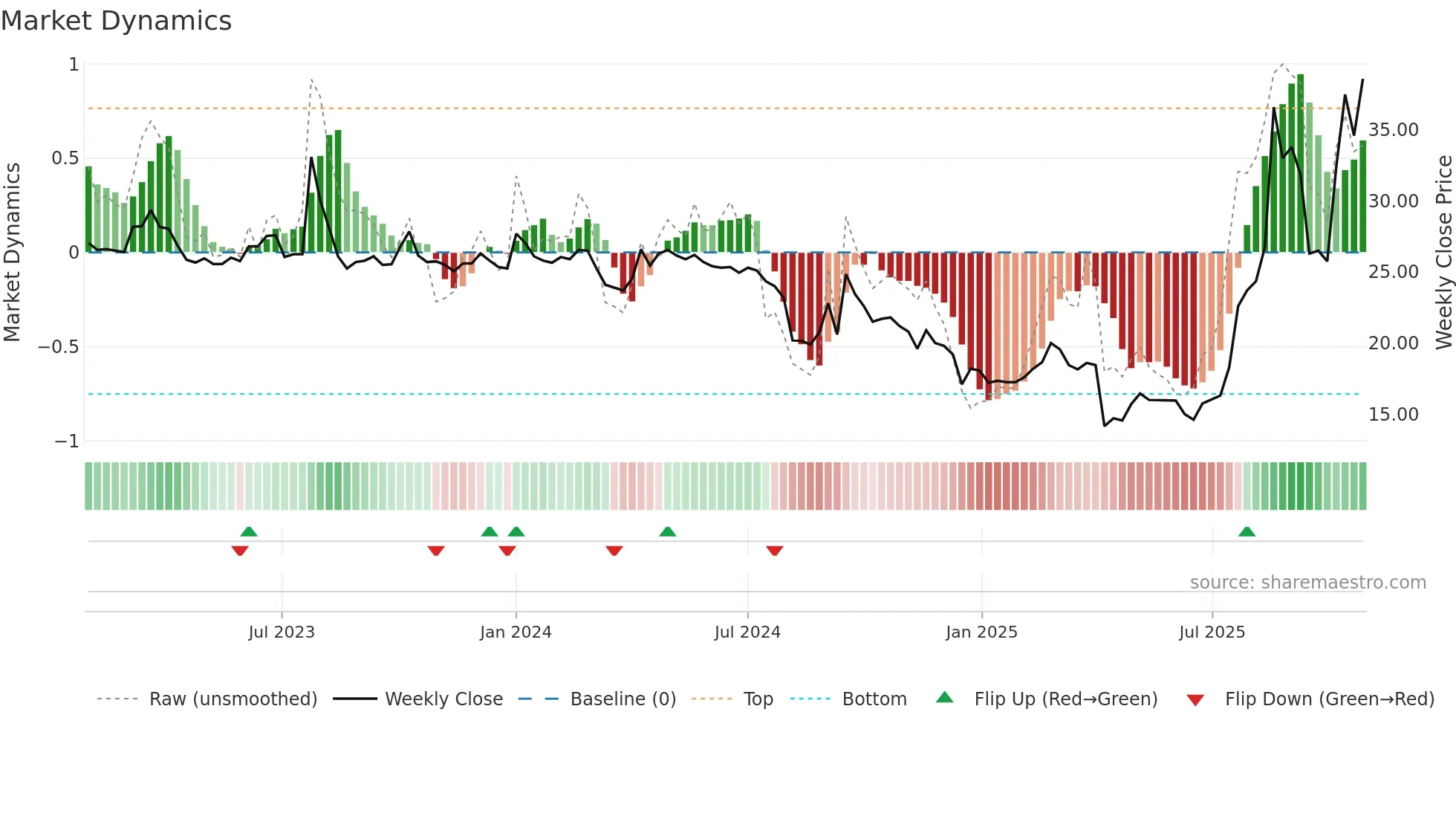 4989 weekly Market Dynamics chart