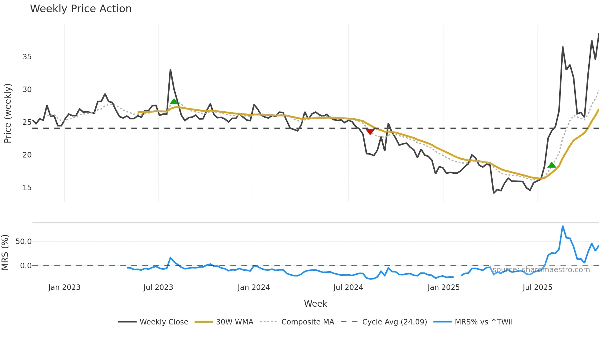 4989 weekly Price Action chart, closing 2025-10-27