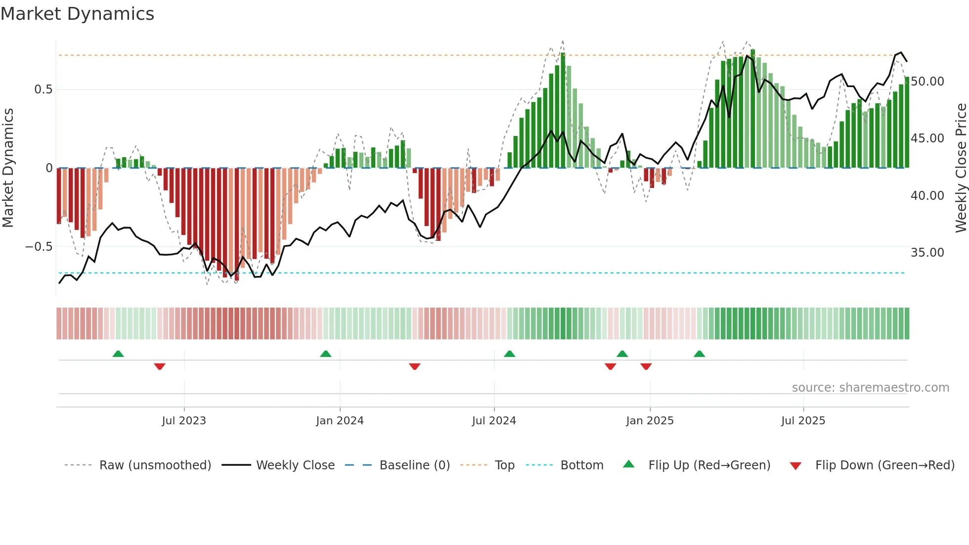 H weekly Market Dynamics chart