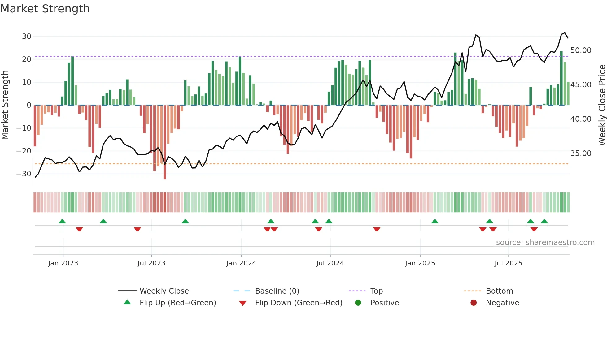 H weekly Market Strength chart