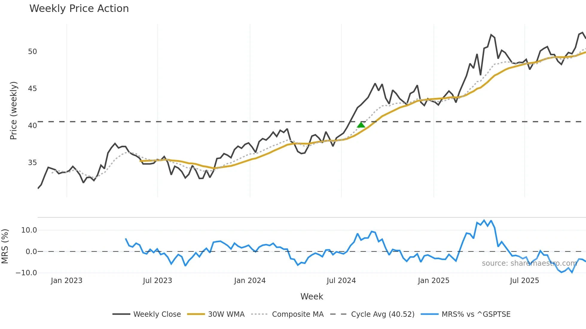 H weekly Price Action chart, closing 2025-10-31