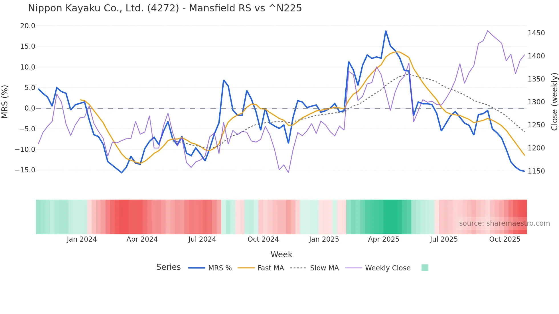 4272 Mansfield Relative Strength chart