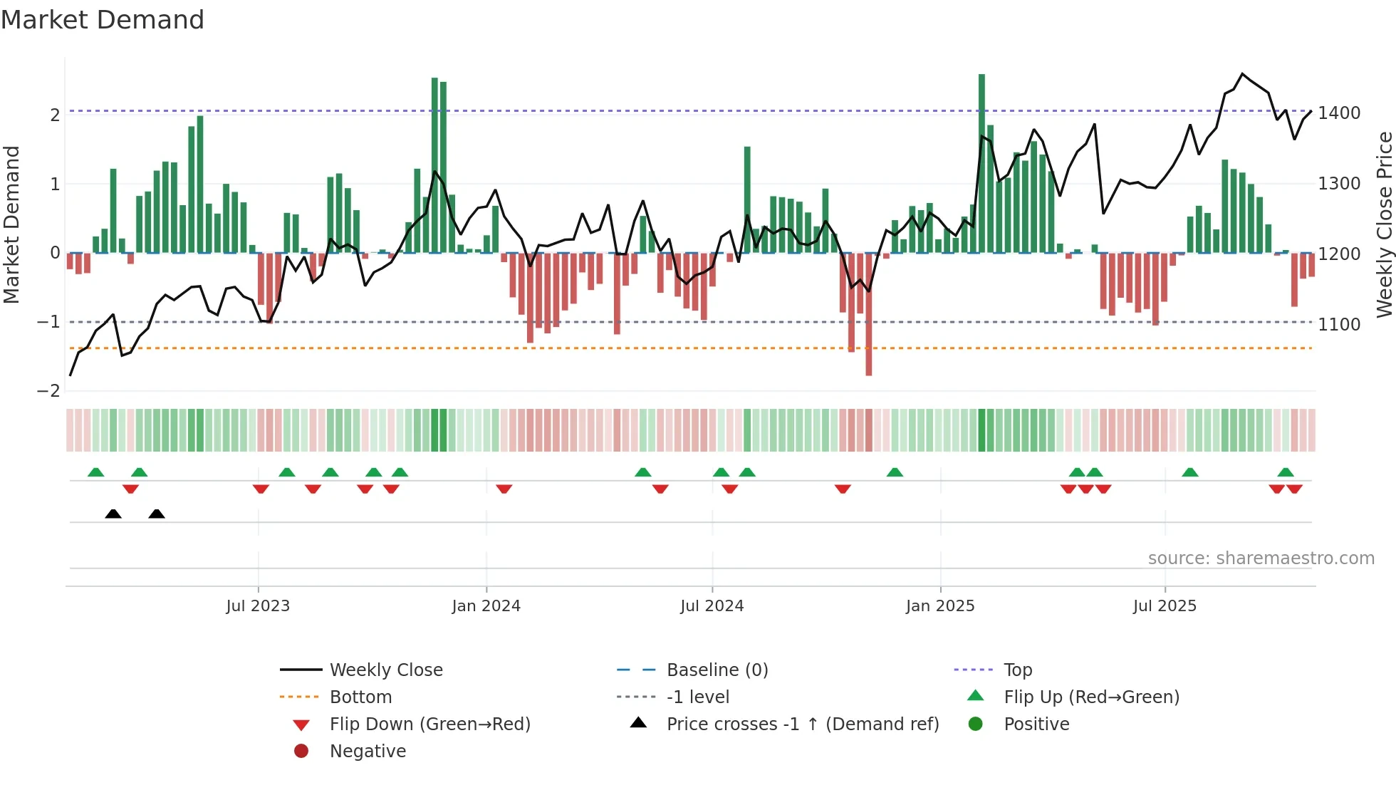 4272 weekly Market Demand chart