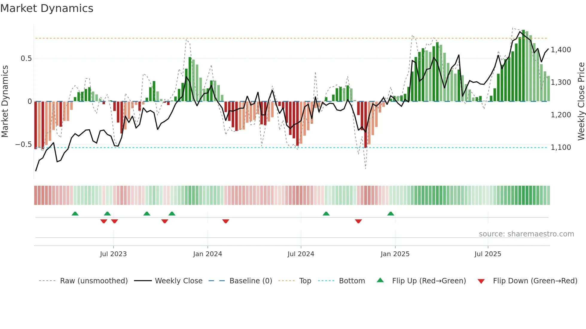 4272 weekly Market Dynamics chart
