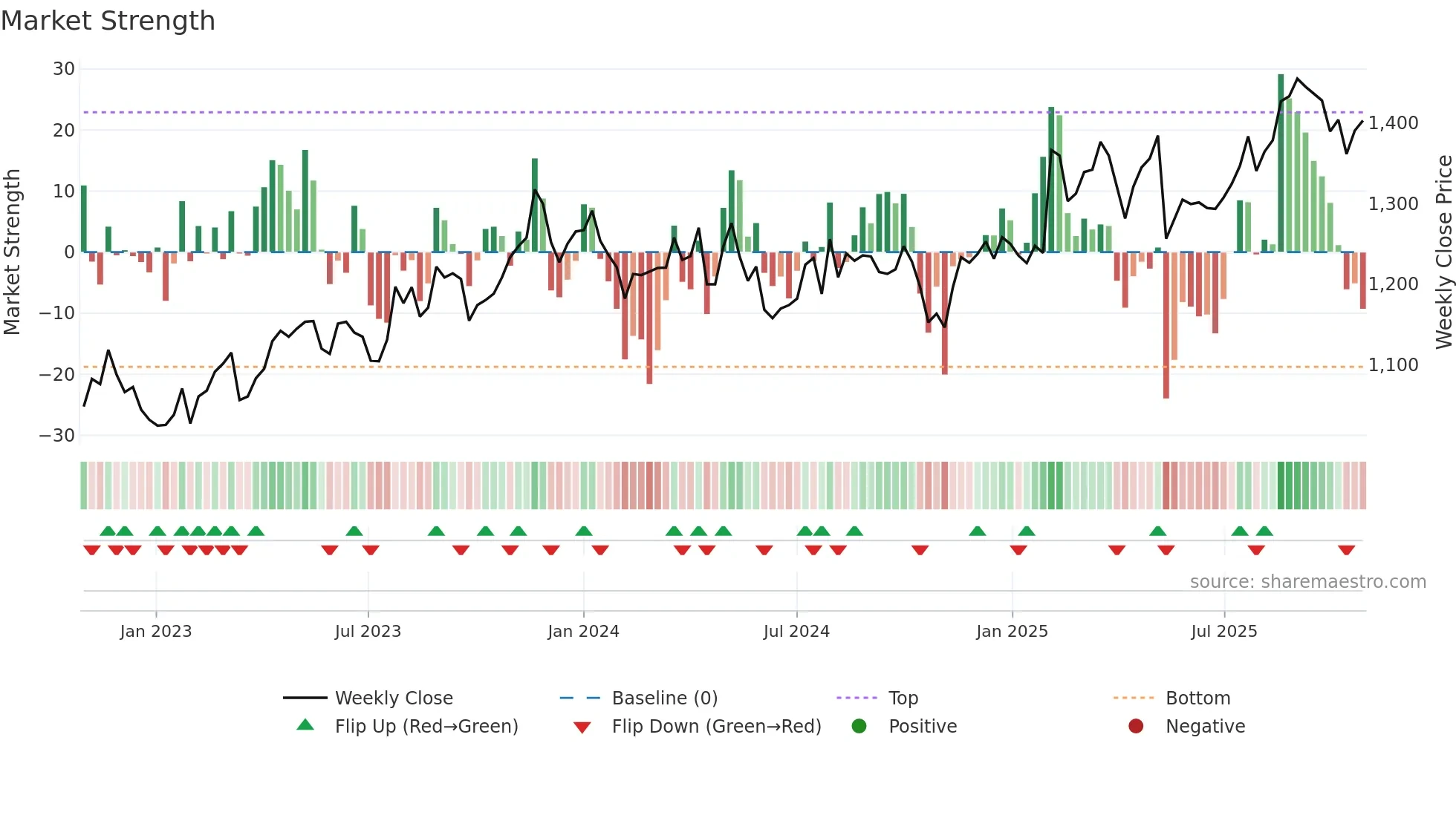 4272 weekly Market Strength chart
