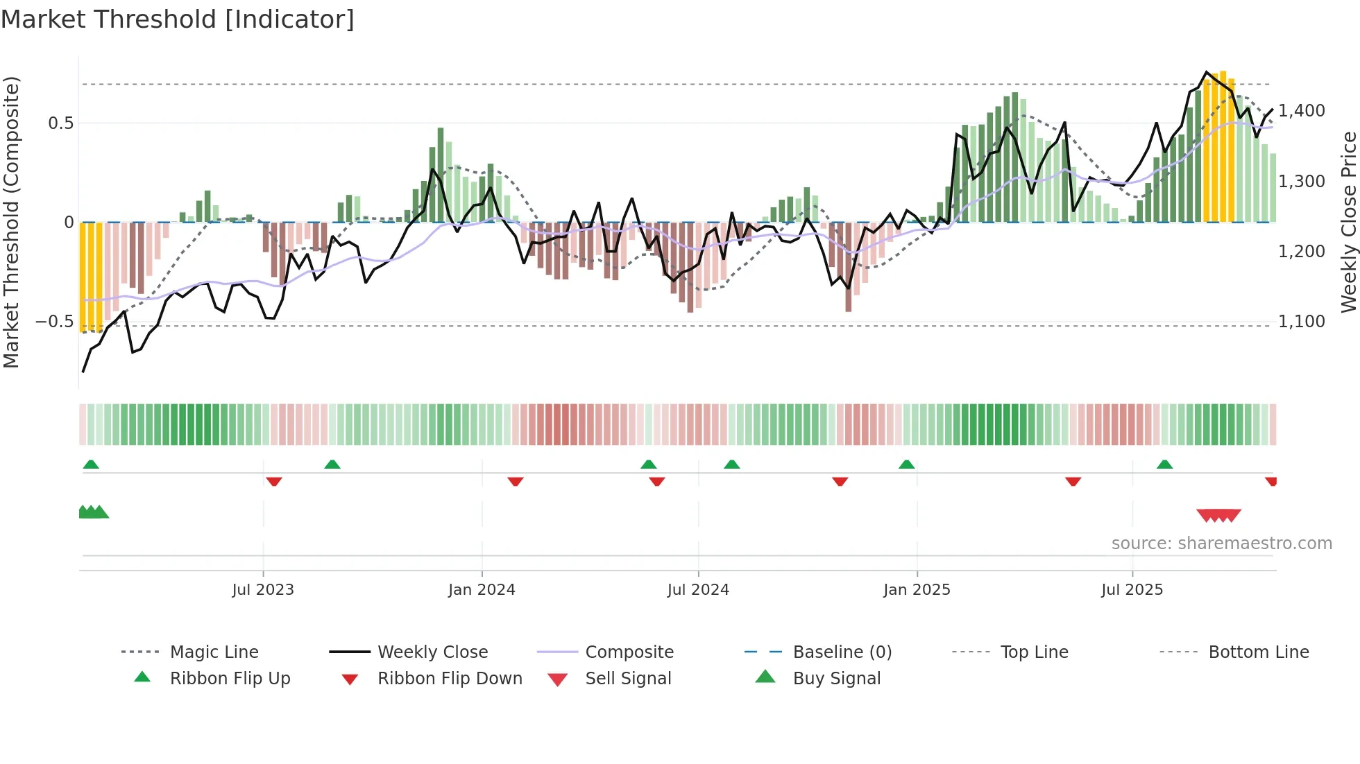 4272 weekly Market Threshold chart