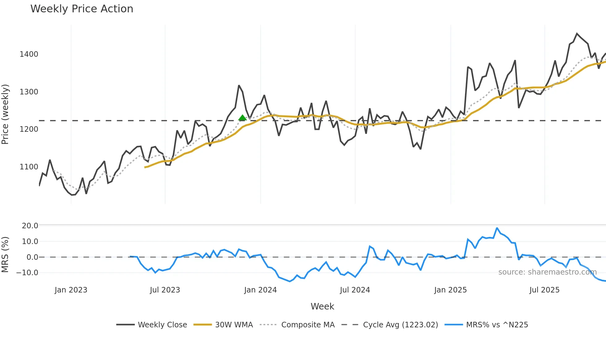 4272 weekly Price Action chart, closing 2025-10-27